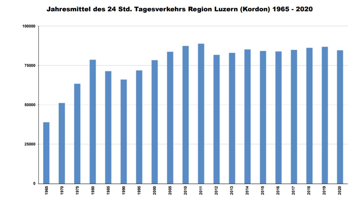 Entwicklung DTV Region Luzern
